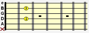 A dominant 7 (A7) open chord